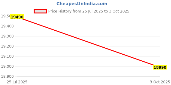 amazon.in LG 210 L, 3 Star, Direct Cool Single Door Refrigerator (GL-D231AFSD, Fawn Steel, Base stand with drawer & Fast Ice Making) Price History Graph from 25 Jul 2025 to 3 Oct 2025
