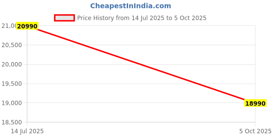 amazon.in LG 210 L, 5 Star, Smart Inverter Compressor, Direct Cool Single Door Refrigerator (GL-D231APZU, Shiny Steel, Base stand with drawer & Moist 'N' Fresh) Price History Graph from 14 Jul 2025 to 5 Oct 2025
