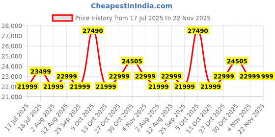amazon.in LG 24BA850 IPS Full HD (1920 x 1080) Monitor, 24", 100Hz, DP, HDMI, USB-C with PD90W, Built-in Full HD Webcam, mic, and Speakers, Height/Tilt/Swivel/Pivot Stand, Anti-Glare, Energy Star, TCO, Black Price History Graph from 17 Jul 2025 to 22 Nov 2025