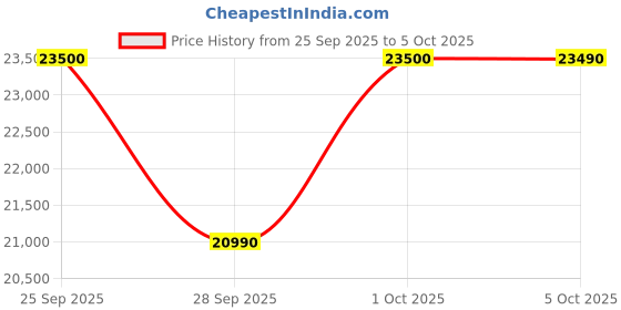 amazon.in LG 261 L 3 Star Inverter Direct Cool Single Door Refrigerator(GL-B281BPZX, Shiny Steel, Fast Ice Making , Gross Volume- 270 L), Free 1 Year Extended warranty Price History Graph from 25 Sep 2025 to 5 Oct 2025