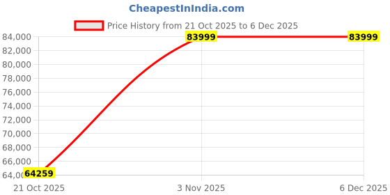amazon.in LG 27" Ultragear™ OLED Gaming Monitor QHD (2560 x 1440) @240Hz & 0.03ms, DCI-P3 98.5%, Anti-Glare, G-SYNC Compatible, FreeSync Premium, Height/Swivel/Pivot Stand, HDMI, DP, Speakers, HP Out 27GR95QE Price History Graph from 21 Oct 2025 to 4 Dec 2025