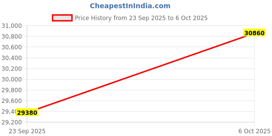 amazon.in LG 272 L 2 Frost-Free Smart Inverter Compressor Double Door Refrigerator (GL-N312SDSY, Dazzle Steel, Express Freeze & Multi Air Flow Cooling, 2023 Model) Price History Graph from 23 Sep 2025 to 6 Oct 2025