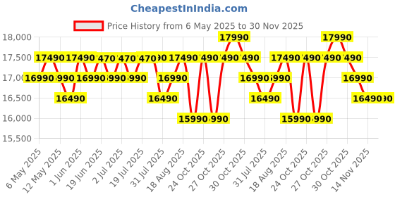 amazon.in LG 28 L Charcoal Convection Healthy Microwave Compact Oven(Mj2887Bium, Black, Healthy Heart Recipes, Diet Fry,Pasteurized Milk, 360°Motorised Rotisserie & 10 Yrs Warranty-Charcoal Heater, Ebony Regal) lg Price History Graph from 6 May 2025 to 30 Nov 2025