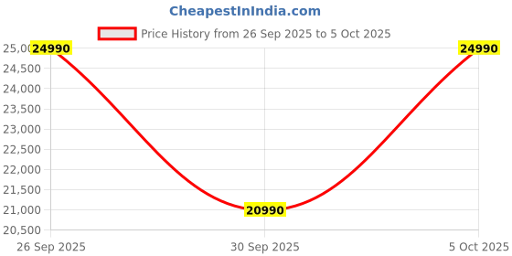amazon.in LG 28 L Scan-To-Cook Wi-Fi Enabled Charcoal Convection Microwave Oven (MJEN286UBW, Black, Beige Door, 301 Auto Cook Menu, Bar-be-queing at home, 30 Heart Healthy Recipes, Diet Fry & Multicook Tawa) Price History Graph from 26 Sep 2025 to 5 Oct 2025