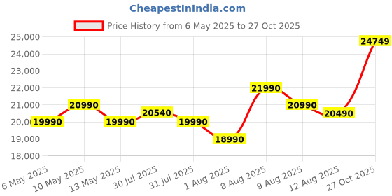 amazon.in LG 28 L Scan to Cook Wi-Fi Enabled Charcoal Convection Microwave Oven (MJEN286VIW, Black, Stainless steel cavity, Heart Friendly Recipes, Ghee, Diet Fry & 360° Motorised Rotisserie for Bar-be-queing) Price History Graph from 6 May 2025 to 27 Oct 2025