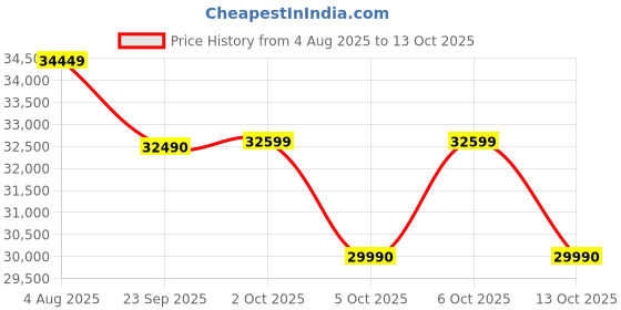 amazon.in LG 288 L 2 Star Smart Inverter Frost-Free Double Door Refrigerator (GL-S322SPZY, Shiny Steel, Convertible & Multi Airflow Cooling) Price History Graph from 4 Aug 2025 to 13 Oct 2025