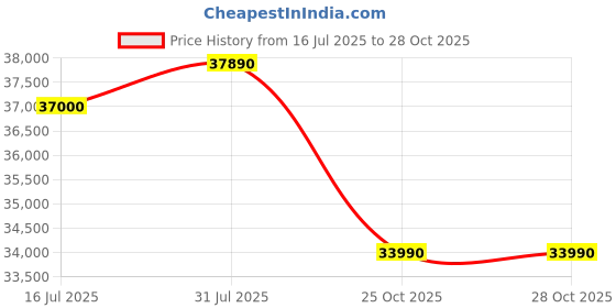 amazon.in LG 3 Star (1.5) Split AC with 6-in-1 AI Convertible, Diet mode+, ADC Sensor, 100% Copper Tubes, Gold Fin+, 2025 Model (US-Q18LNXE) White Price History Graph from 16 Jul 2025 to 25 Oct 2025