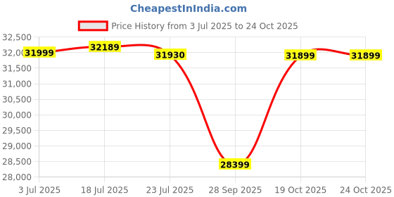 amazon.in LG 32 L Wi-Fi Enabled Charcoal Convection Microwave Oven (MJEN326SFW, Black) - 2023 Model Price History Graph from 3 Jul 2025 to 24 Oct 2025