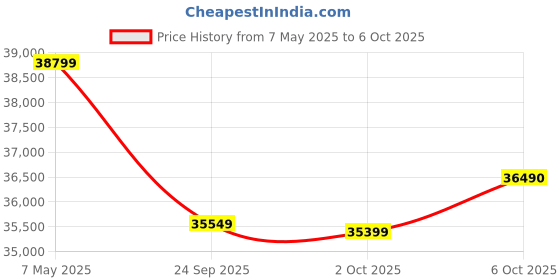 amazon.in LG 322 L 2 Star Frost-Free Smart Inverter Wi-Fi Double Door Refrigerator Appliance (2023 Model, GL-T342TPZY, Shiny Steel, Convertible & Door Cooling+) Price History Graph from 7 May 2025 to 6 Oct 2025