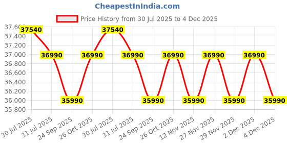 amazon.in LG 322 L 3 Star Frost-Free Smart Inverter Double Door Refrigerator (GL-S342SDSX, Dazzle Steel, Convertible with Express Freeze) lg Price History Graph from 30 Jul 2025 to 4 Dec 2025