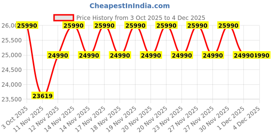 amazon.in LG 32L WiFi Charcoal Healthy Heart™ Microwave Oven, Scan To Cook (Black) (MJEN326ULW) Price History Graph from 3 Oct 2025 to 4 Dec 2025