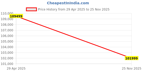 amazon.in LG 34 inch 21:9 Ultragear™ OLED WQHD 800R Curved Gaming Monitor (3440 x 1440) 240Hz, 0.03ms, G-Sync Compatible, AMD FreeSync™, HDR™ True Black400, 1.5M:1 Contrast Ratio,Tilt/Height/Swivel, 34GS95QE Price History Graph from 29 Apr 2025 to 25 Nov 2025