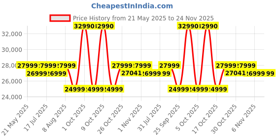 amazon.in LG 34 Inches 21:9 Curved Ultra Wide Monitor, WQHD (3440 x 1440 Pixels), sRGB 99%(Typ), HDR 10, Dual Controller, PBP, Flicker Safe, Smart Energy Saving, HDMI, DP, Head Phone Out,Tilt, Black, 34WR50QK Price History Graph from 21 May 2025 to 24 Nov 2025
