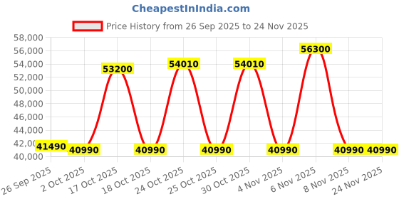 amazon.in LG 340 L 3 Star Bottom Freezer Refrigerator (2025 Model, Door Cooling+™, Wi-Fi Convertible, E-Micom Control, Shiny Steel, BEE Certified, Smart Inverter Compressor) GL-B382DPZX Price History Graph from 26 Sep 2025 to 24 Nov 2025