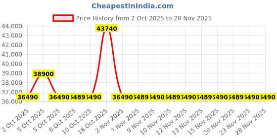 amazon.in LG 343 L 2 Star Frost Free Double Door Refrigerator (S382SUSY, Urban Steel, 2025 Model, Smart Diagnosis, Multi Air Flow, Inverter Compressor) Price History Graph from 2 Oct 2025 to 28 Nov 2025