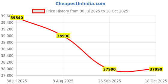 amazon.in LG 343 L 3 Star Frost-Free Smart Inverter Double Door Refrigerator (GL-S382SDSX, Dazzle Steel, Convertible with Express Freeze) Price History Graph from 30 Jul 2025 to 17 Oct 2025