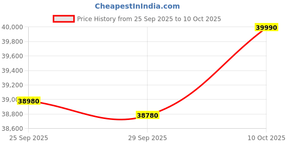 amazon.in LG 343 L, 3 Star, Smart Inverter Compressor, Wi-Fi Enabled, Convertible Frost-Free Double Door Refrigerator (‎GL-T382TPZX, Shiny Steel, Auto smart connect & Door Cooling+) Price History Graph from 25 Sep 2025 to 10 Oct 2025