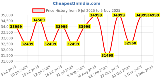 amazon.in LG 34SR65QC Curved (1800R) UltraWide 21:9 Smart Monitor, 34" WQHD (3440x1440), HDR10, 99% sRGB(Typ.), 100Hz, Built-in Speaker, Height/Tilt Adjustment, webOS, AirPlay2, Bluetooth, HDMI, USB, White Price History Graph from 9 Jul 2025 to 5 Nov 2025