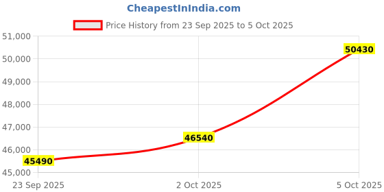 amazon.in LG 398 L 2 Star Frost-Free Smart Inverter Double Door Refrigerator (2023 Model, GL-S422SPZY, Shiny Steel, Convertible with Express Freezing) Price History Graph from 23 Sep 2025 to 5 Oct 2025