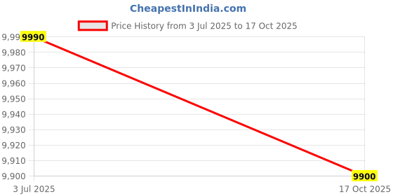 amazon.in LG 43 L 1 Star Direct Cool Minibar Single Door Refrigerator (GL-M051RSWB, Super White) Price History Graph from 3 Jul 2025 to 17 Oct 2025