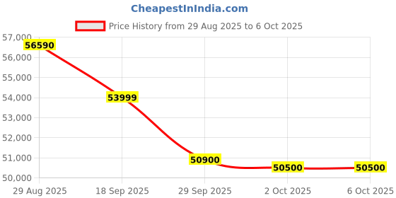 amazon.in LG 43UN700 43 Inch (107.95 cm) IPS Display with USB Type-C and HDR10, 4 HDMI inputs, 3840 x 2160 pixel Monitor (Black) Price History Graph from 29 Aug 2025 to 6 Oct 2025