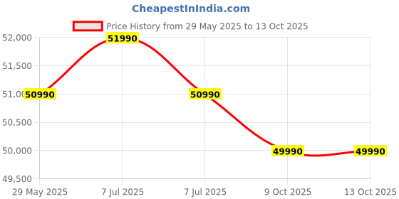 amazon.in LG 446 L, 1 Star, Convertible, Door Cooling+, Smart Inverter Compressor, Frost Free Double Door Refrigerator (GL-T502CESR, Ebony Sheen, Express Freeze & Multi Air Flow) Price History Graph from 29 May 2025 to 9 Oct 2025