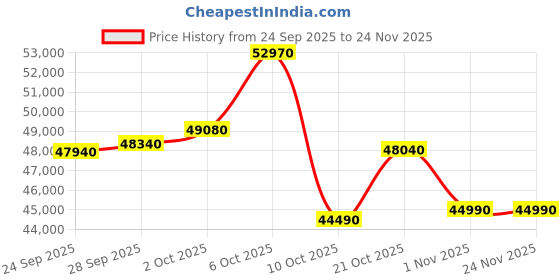 amazon.in LG 446L Double Door Refrigerator with Door Cooling+, Shiny Steel Finish Price History Graph from 24 Sep 2025 to 23 Nov 2025