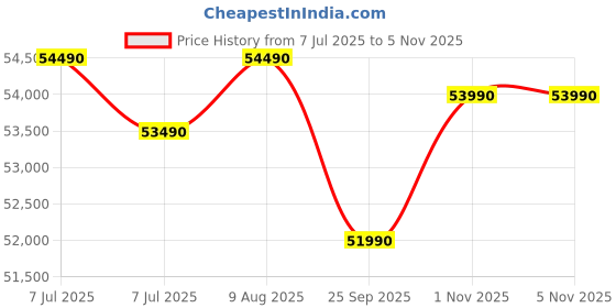 amazon.in LG 466 L, 1 Star, Convertible, Door Cooling+, Smart Inverter Compressor, AI ThinQ Wi-Fi, Frost Free Double Door Refrigerator (GL-T492NPZR, Shiny Steel, Express Freeze & Multi Air Flow) Price History Graph from 7 Jul 2025 to 2 Nov 2025