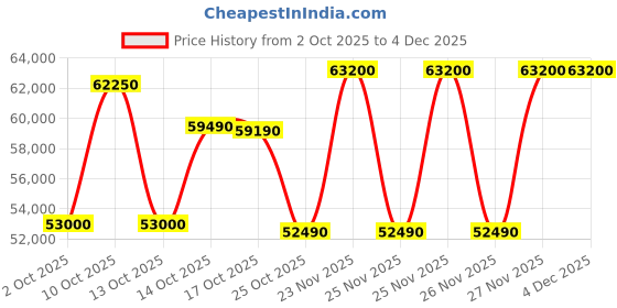 amazon.in LG 466 L 2 Star Frost Free Double Door Refrigerator, Smart Inverter Compressor, Wi-Fi Enabled, Door Cooling™, Ebony Sheen Finish, 2025 Model (T492MESY) Price History Graph from 2 Oct 2025 to 3 Dec 2025