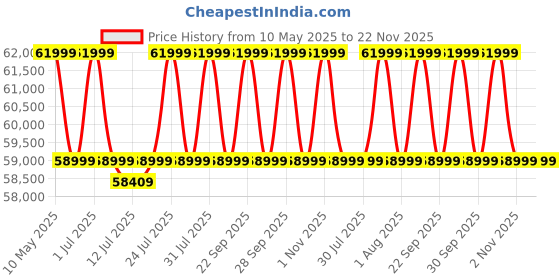 amazon.in LG 4K Region Free Smart WiFi UHD 4K Ultra HD Blu-ray & DVD Player Multi Region 3D Dolby Vision HDR lg Price History Graph from 10 May 2025 to 22 Nov 2025