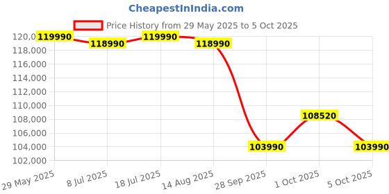 amazon.in LG 630 L, 3 Star, Smart Inverter, Hygiene Fresh+, Wi-Fi Convertible Frost-Free Double Door Side By Side Refrigerator (GL-L257CMC3, Matt Black, Ice & Water Dispenser, Door Cooling+ & Multi Air Flow) Price History Graph from 29 May 2025 to 5 Oct 2025
