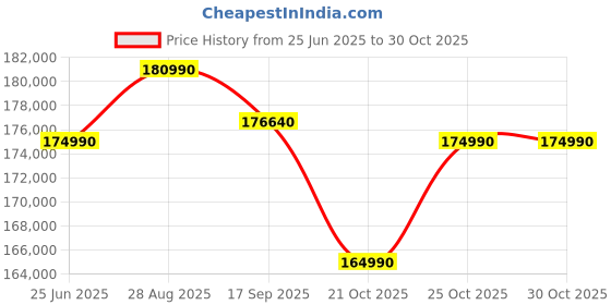 amazon.in LG 630 L Frost-Free Inverter Wi-Fi InstaView Door-In-Door Side-By-Side Refrigerator with Ice and Water Dispenser (GL-X257AMC3, Matte Black, Door Cooling+ with Hygiene Fresh+) Price History Graph from 25 Jun 2025 to 29 Oct 2025