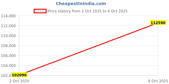 amazon.in LG 650 L Side-by-Side Refrigerator, Inverter Linear Compressor, Wi-Fi Enabled, Multi Air Flow, Door Cooling, HygieneFresh Price History Graph from 2 Oct 2025 to 6 Oct 2025