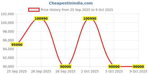 amazon.in LG 650L Side by Side Refrigerator, Wi-Fi Convertible, DoorCooling+™, Smart Inverter Compressor, Black Mirror Finish, 3 Star (GLB257DBM3, 2025 Model) Price History Graph from 25 Sep 2025 to 9 Oct 2025