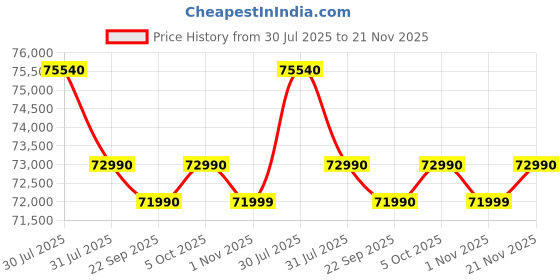 amazon.in LG 655 L Frost-Free Smart Inverter Double Door Side-By-Side Refrigerator (GL-B257HDSY, Dazzle Steel, Express Freeze | Multi Air-Flow) lg Price History Graph from 30 Jul 2025 to 21 Nov 2025