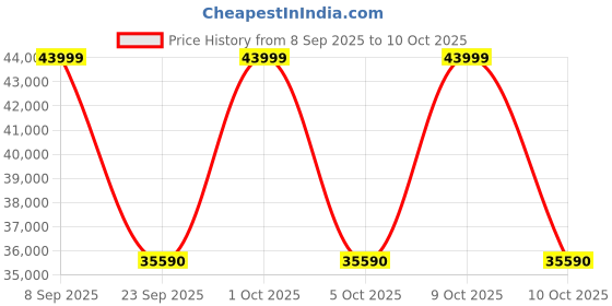 amazon.in LG 7 Kg 5 Star AI Direct Drive Fully-Automatic Front Loading Washing Machine (FHV1207Z2M, Middle Black, Steam for Hygiene Wash) Price History Graph from 8 Sep 2025 to 10 Oct 2025