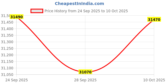 amazon.in LG 7 Kg 5 Star Inverter Direct Drive Fully Automatic Front Load Washing Machine (FHB1207Z4M, Middle Black, 2025 Model) Price History Graph from 24 Sep 2025 to 10 Oct 2025