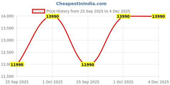 amazon.in LG 7 Kg 5 Star Semi-Automatic Top Loading Washing Machine Appliance (P7010NBAZ, Dark Blue) Price History Graph from 25 Sep 2025 to 4 Dec 2025