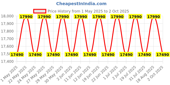 amazon.in LG 7 Kg 5 Star Smart Inverter Technology Fully Automatic Top Load Washing Machine (T70VBMB1Z, Auto Prewash, Turbodrum, Stainless Steel drum, LED Display, Smart Diagnosis Middle Black) Price History Graph from 1 May 2025 to 2 Oct 2025