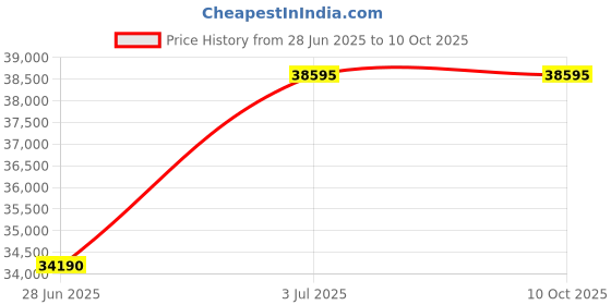 amazon.in LG 7.0 kg 5 Star Inverter Fully-Automatic Front Loading Washing Machine (FHT1007ZNW, White, 6 Motion Direct Drive) Price History Graph from 28 Jun 2025 to 10 Oct 2025
