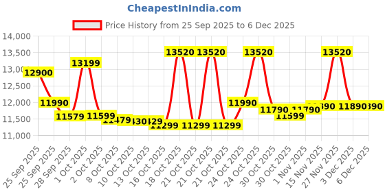 amazon.in LG 7.5kg, 5 Star Semi-Automatic Washing Machine (P7510RRAZ) Price History Graph from 25 Sep 2025 to 5 Dec 2025