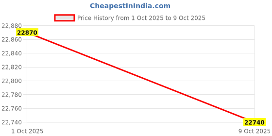 amazon.in LG 8 Kg 5 Star Inverter TurboDrum Fully Automatic Top Loading Washing Machine (T80AJMB1Z, Jet Spray+, Smart Closing Door, Middle Black) Price History Graph from 1 Oct 2025 to 9 Oct 2025