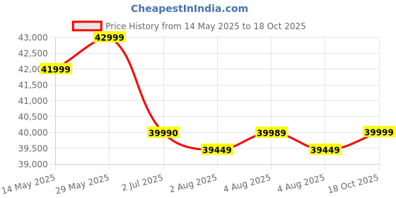 amazon.in LG 8 Kg 5 Star Inverter Wi-Fi Fully-Automatic Front Loading Washing Machine with Inbuilt heater (FHP1208Z5M, Middle Black, AI DD Technology & Steam for Hygiene) Price History Graph from 14 May 2025 to 18 Oct 2025