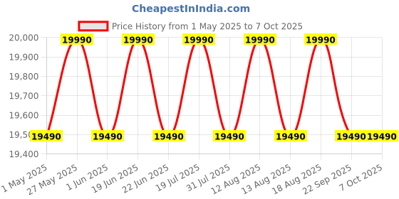 amazon.in LG 8 Kg 5 Star Smart Inverter Technology Fully Automatic Top Load Washing Machine (T80VBMB4Z, Turbodrum, Auto Prewash, Stainless Steel drum, LED Display, Smart Diagnosis, Middle Black) lg Price History Graph from 1 May 2025 to 7 Oct 2025
