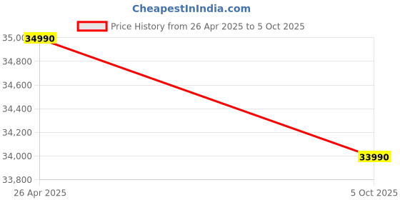 amazon.in LG 8 Kg, 5 Star, Wi-Fi, Direct Drive Technology, Steam Wash, 6 Motion DD, Fully-Automatic Front Load Washing Machine (FHB1208Z4M, Allergy Care, In-Built Heater, Touch Panel, Middle Black) Price History Graph from 26 Apr 2025 to 5 Oct 2025
