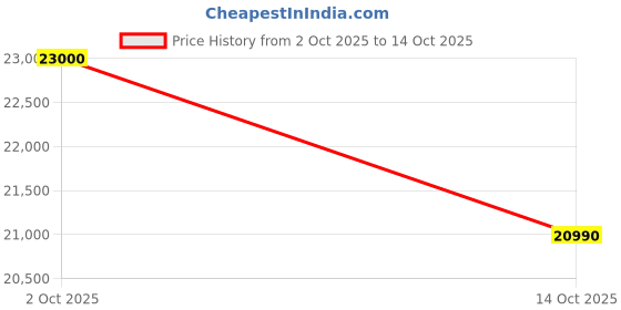 amazon.in LG 8 Kg Top Load Washing Machine, Smart Inverter Motor, Middle Black, T80SPMB1Z (2025 Model) Price History Graph from 2 Oct 2025 to 14 Oct 2025