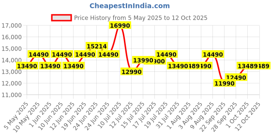 amazon.in LG 80 cms (32 inches) LR570 Series Smart webOS LED TV 32LR570B6LA lg Price History Graph from 5 May 2025 to 11 Oct 2025