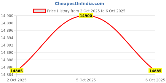 amazon.in LG 8.5Kg Semi Automatic Top Load Washing Machine, Roller Jet Pulsator + Soak,(P8535SLMZ, Full Black) Price History Graph from 2 Oct 2025 to 6 Oct 2025