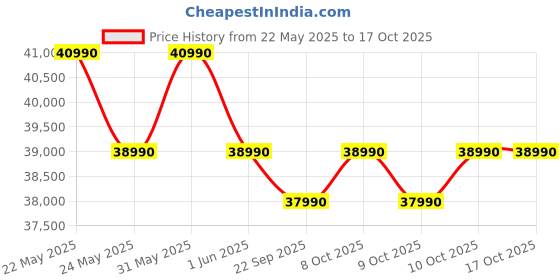amazon.in LG 9 Kg, 5 Star, AI Direct Drive Technology, Steam, 6 Motion DD & Wi-Fi Fully-Automatic Front Load Washing Machine (FHP1209Z5M, Intelligent & Convenient Fabric Care, Allergy Care, Middle Black) Price History Graph from 22 May 2025 to 16 Oct 2025