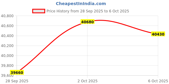 amazon.in LG 9 Kg 5 Star Inverter Wi-Fi Fully-Automatic Front Loading Washing Machine with Inbuilt heater (FHV1409Z2M, Middle Black, AI DD Technology & Steam for Hygiene) Price History Graph from 28 Sep 2025 to 6 Oct 2025